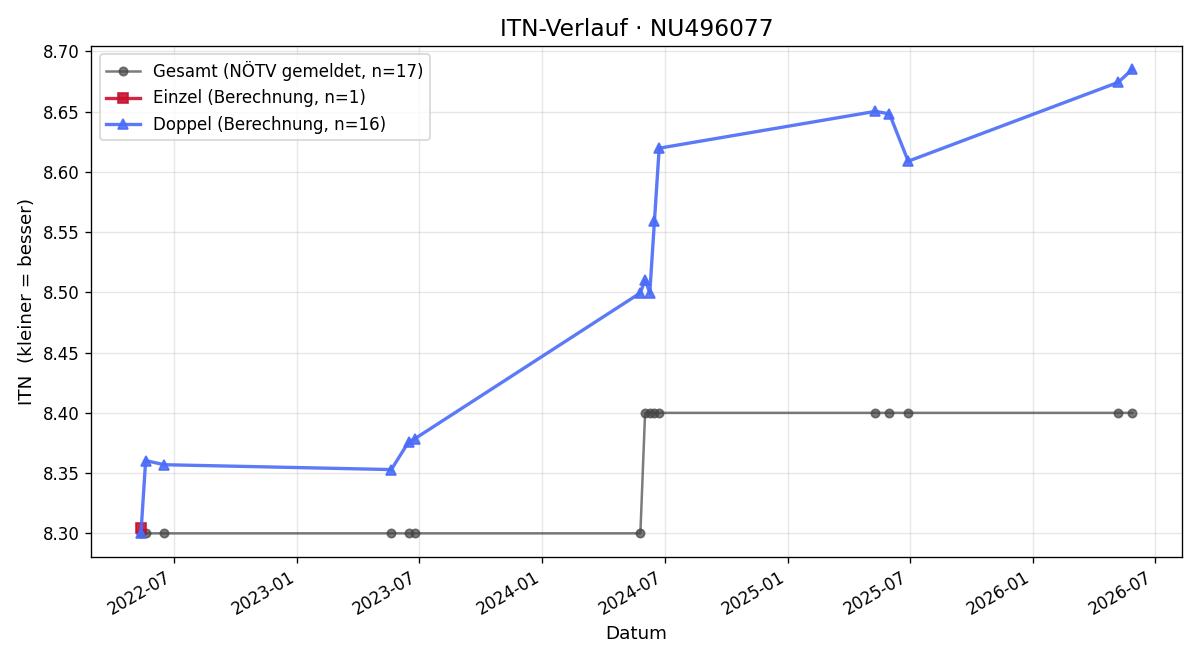 ITN-Verlauf Klaus Waldschmidt