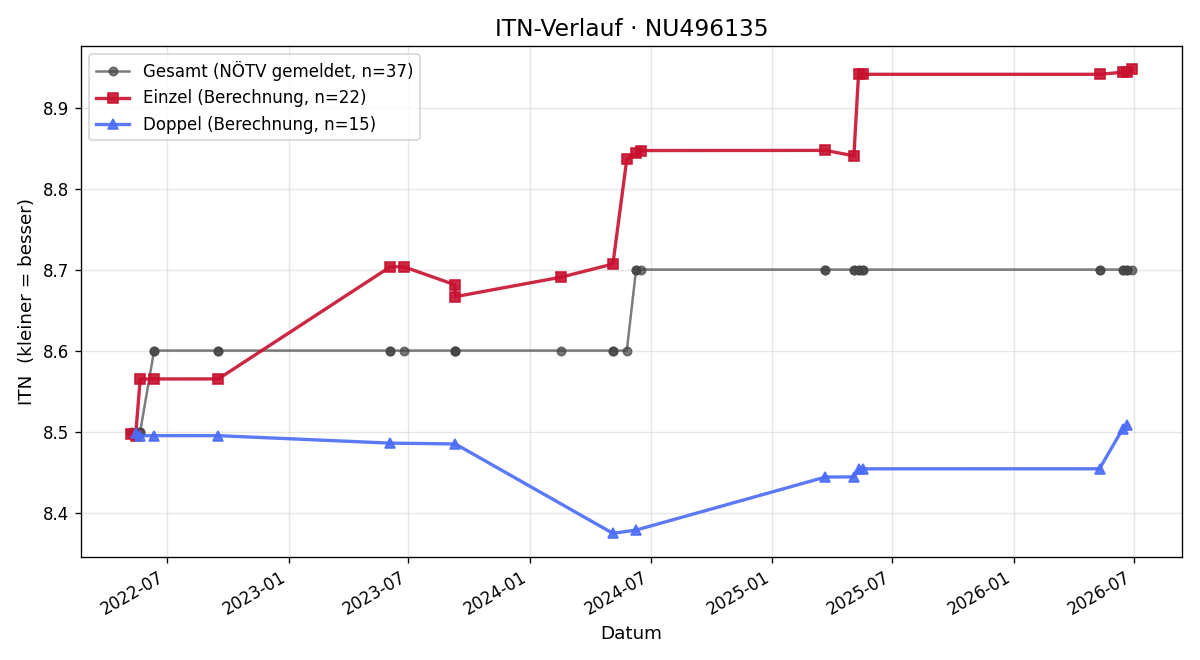 ITN-Verlauf Christoph Hoffmann