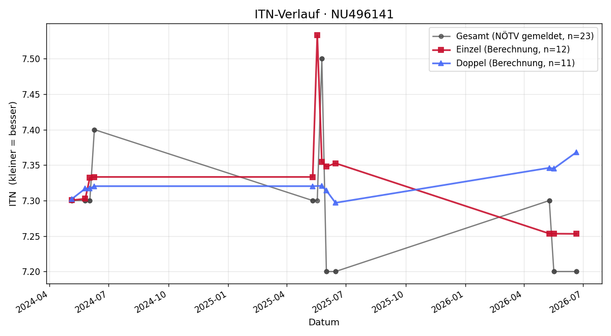 ITN-Verlauf Tobias Arleth