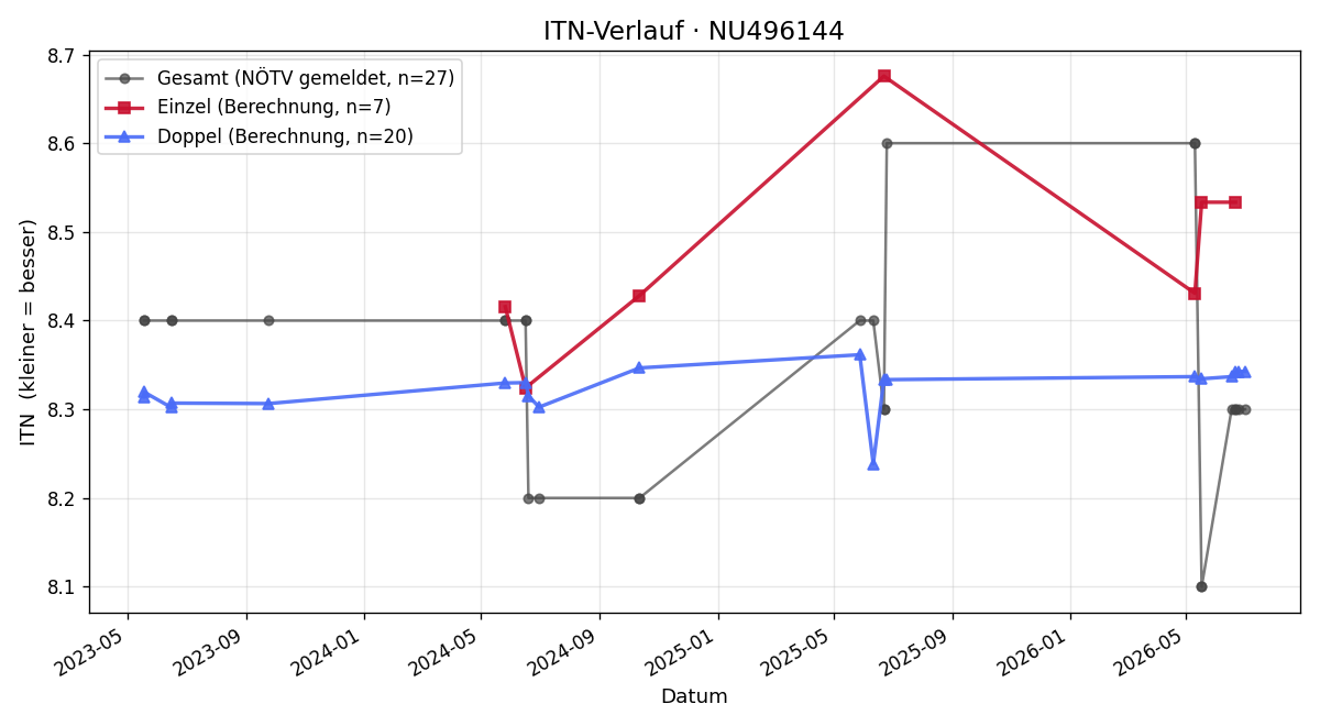 ITN-Verlauf Thomas Diesner
