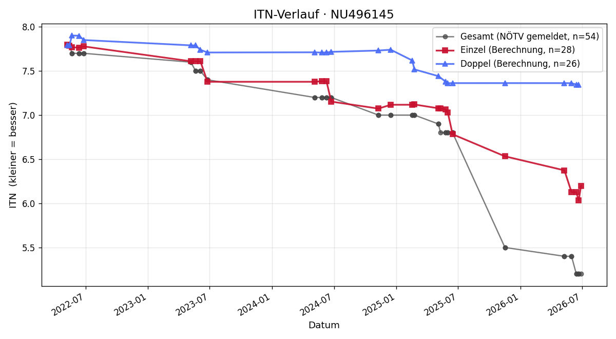 ITN-Verlauf Marius Maurer