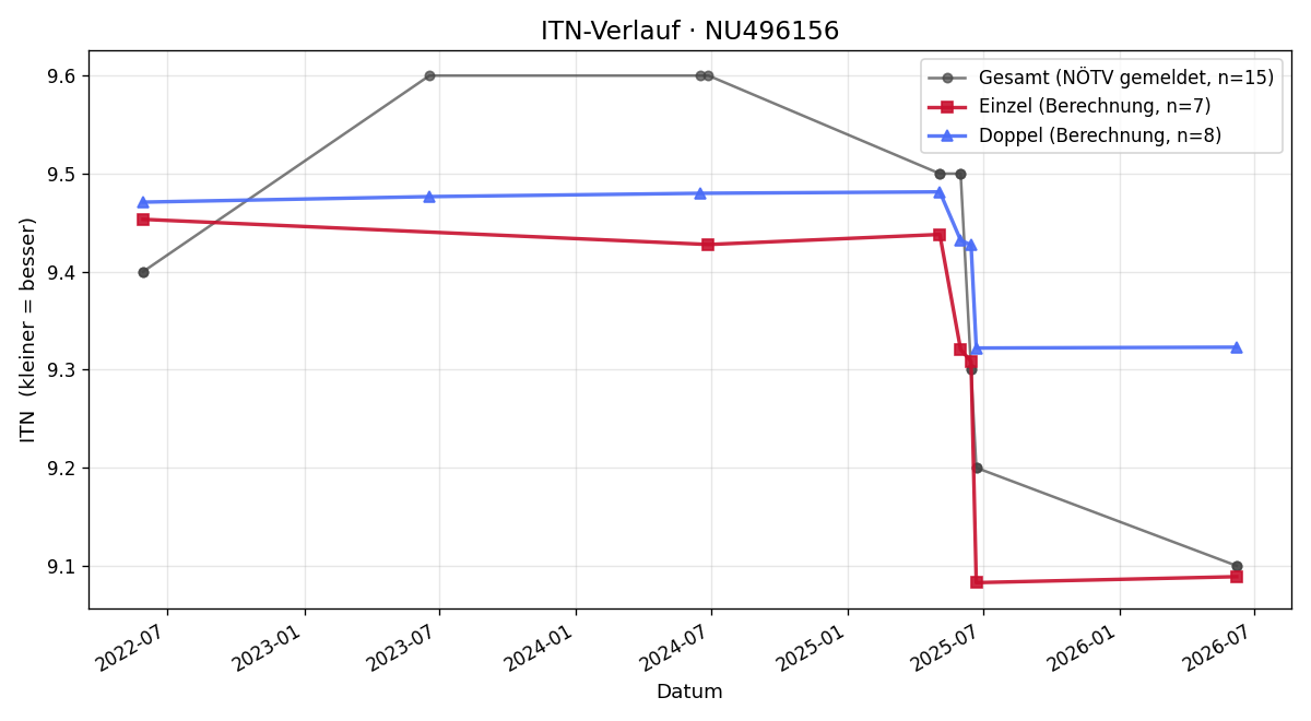 ITN-Verlauf Clemens Ziegler