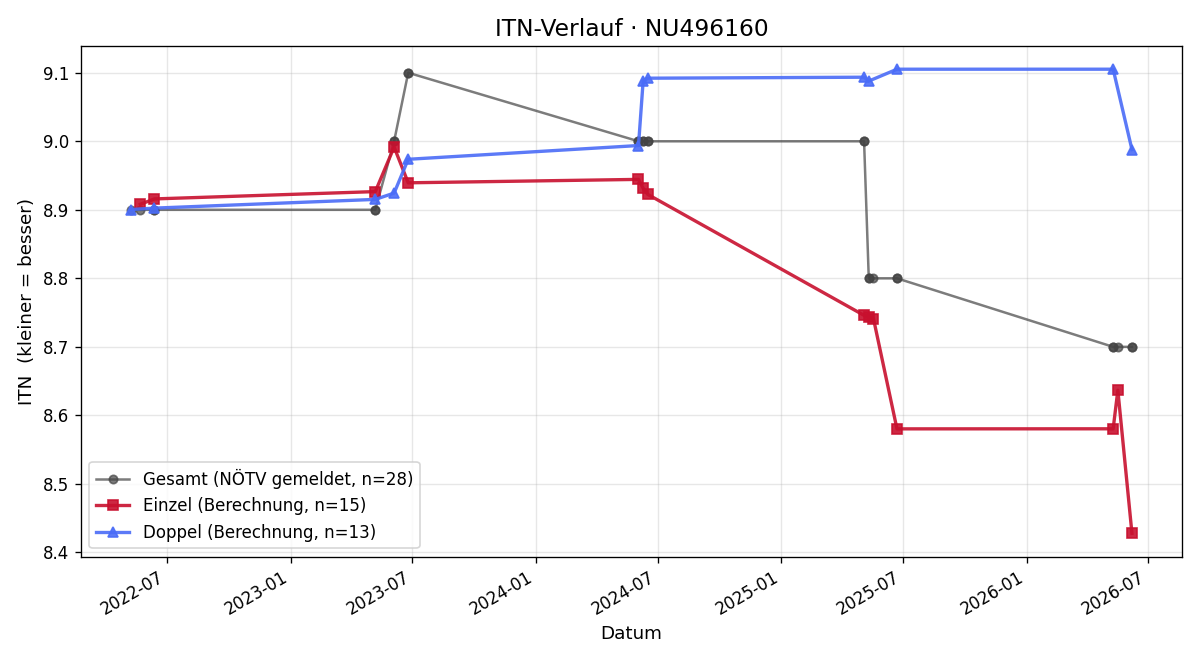 ITN-Verlauf Tristan Steindl-Ecker