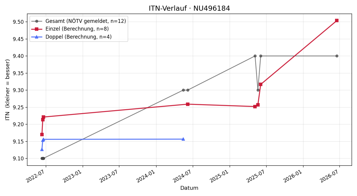 ITN-Verlauf Gernot Maschl
