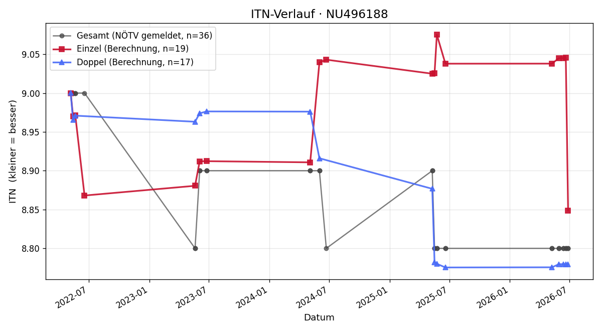 ITN-Verlauf Hana Pervan