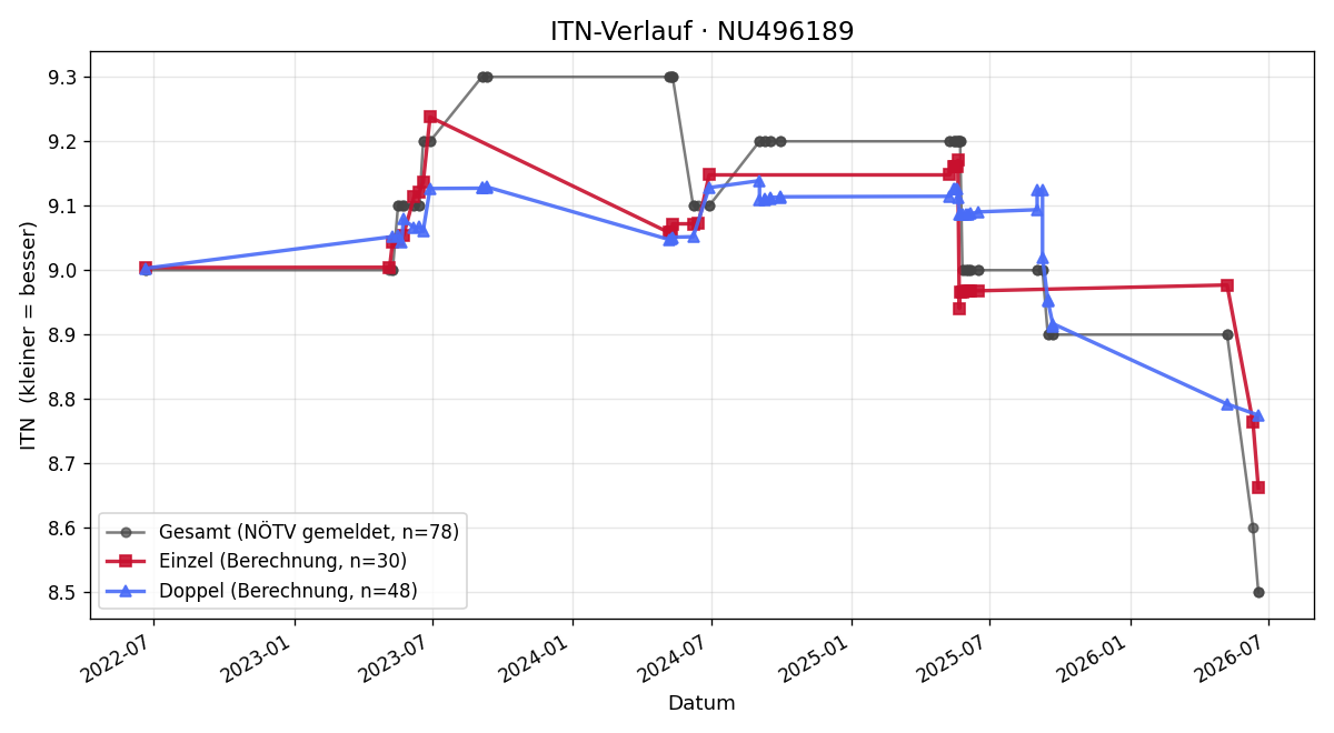 ITN-Verlauf Hans Friesl