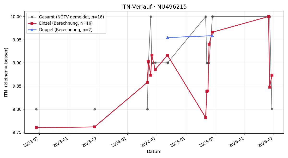 ITN-Verlauf Sandra Auttrit