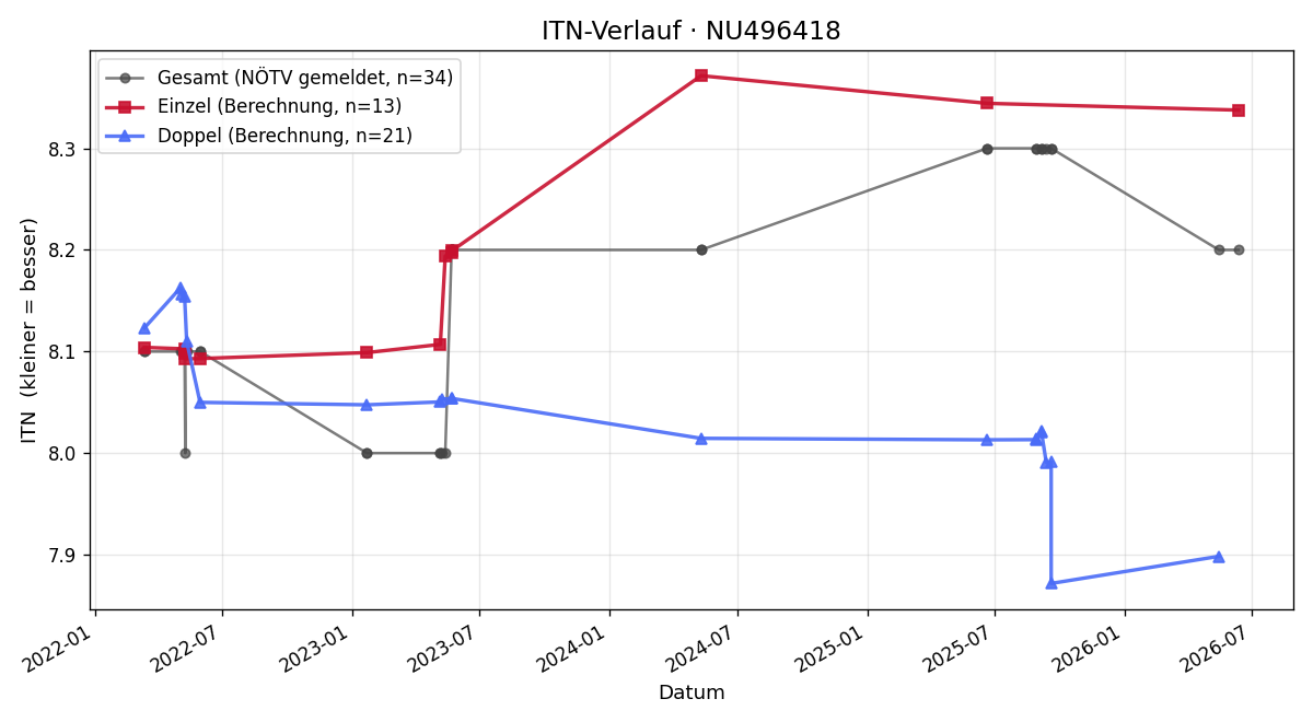 ITN-Verlauf Christian Gumpoldsberger