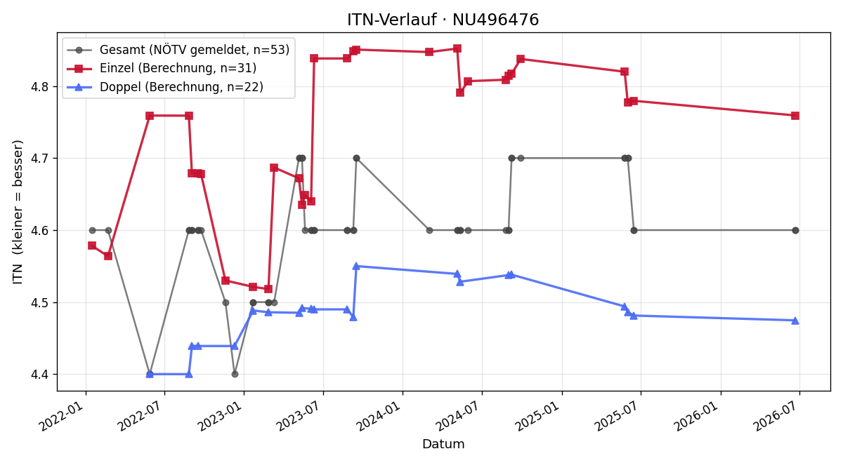ITN-Verlauf Thomas Strasser