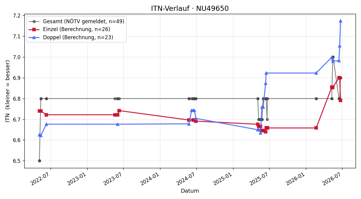 ITN-Verlauf Christoph Weiss