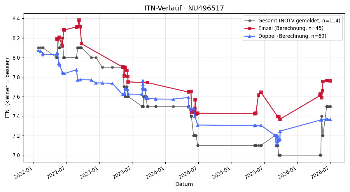 ITN-Verlauf Ronald Kriz