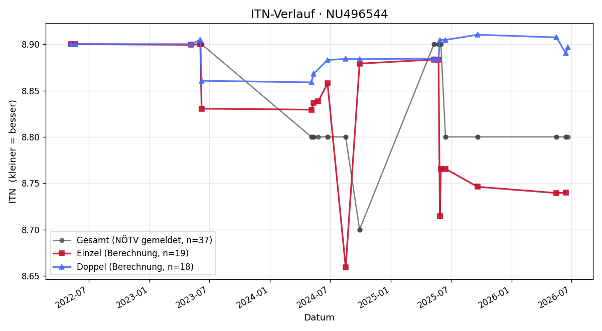 ITN-Verlauf Christian Zeglovits