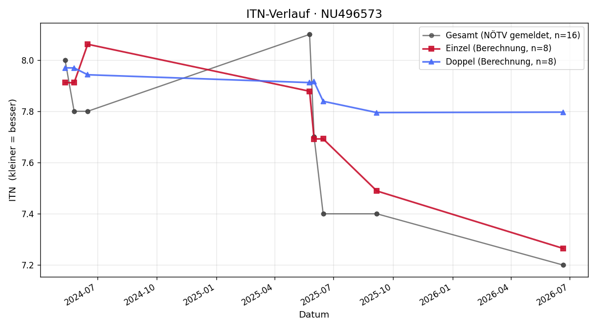 ITN-Verlauf Andre Siebert