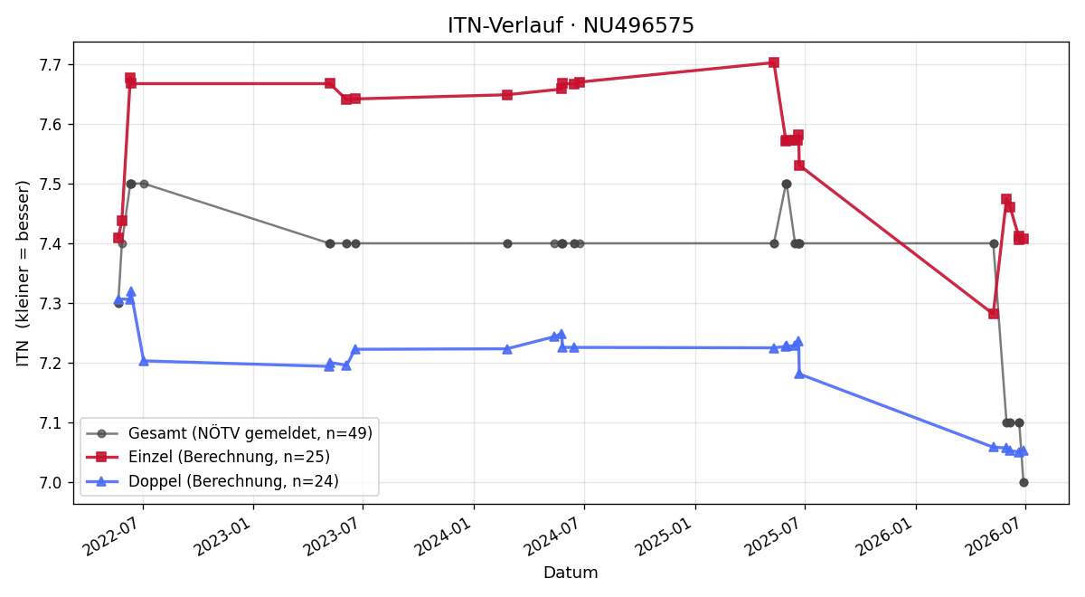 ITN-Verlauf Markus Kainz