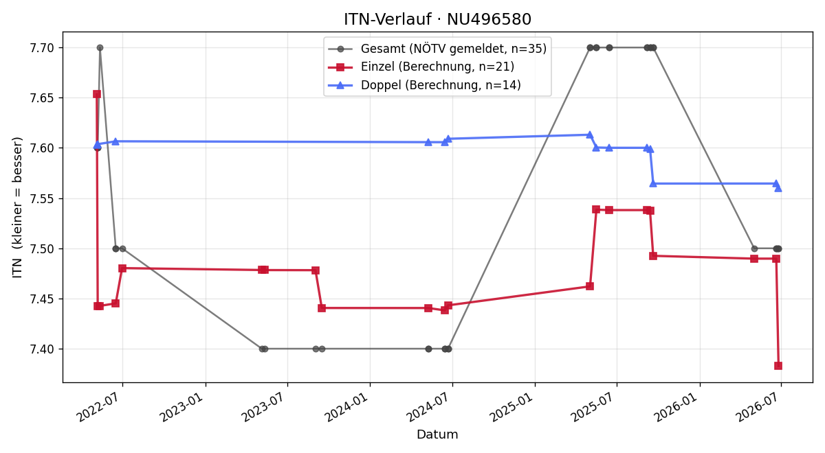 ITN-Verlauf Karin Schickbichler