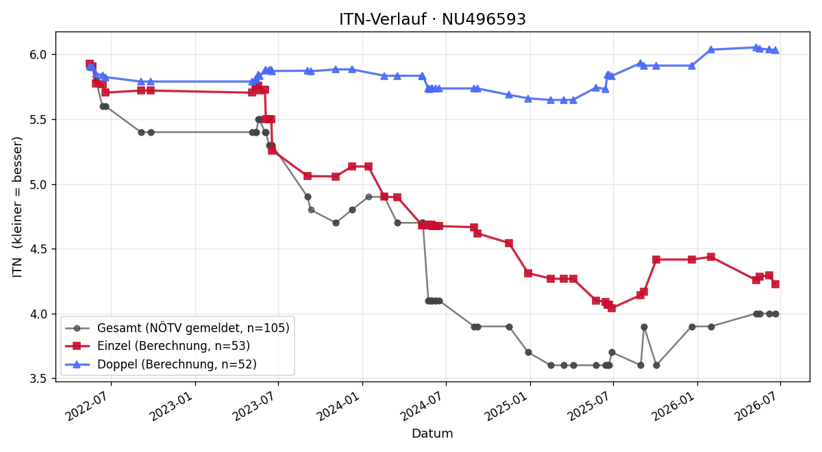 ITN-Verlauf Clemens Dehn
