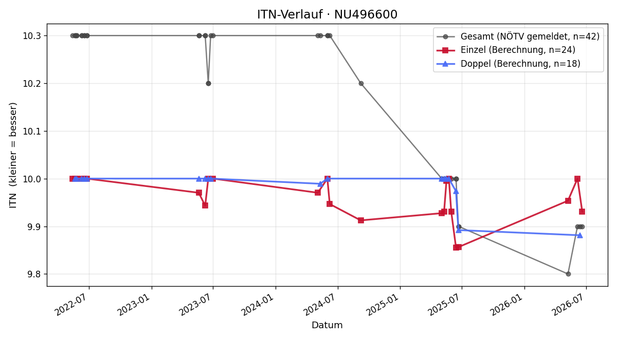 ITN-Verlauf Anita Hartl