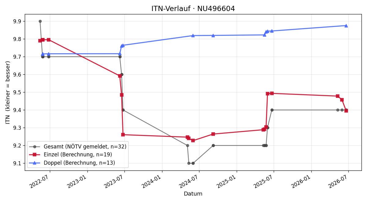 ITN-Verlauf Alexandra Marichowski