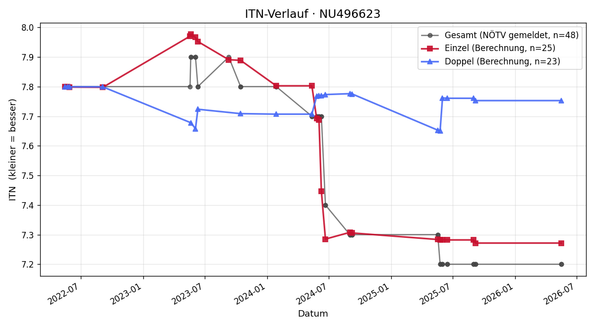 ITN-Verlauf Thomas Veith