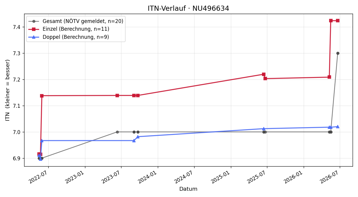ITN-Verlauf Thomas Mauß
