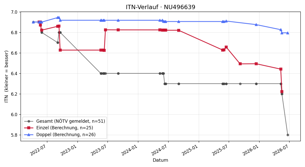 ITN-Verlauf Raphael Haselmayer