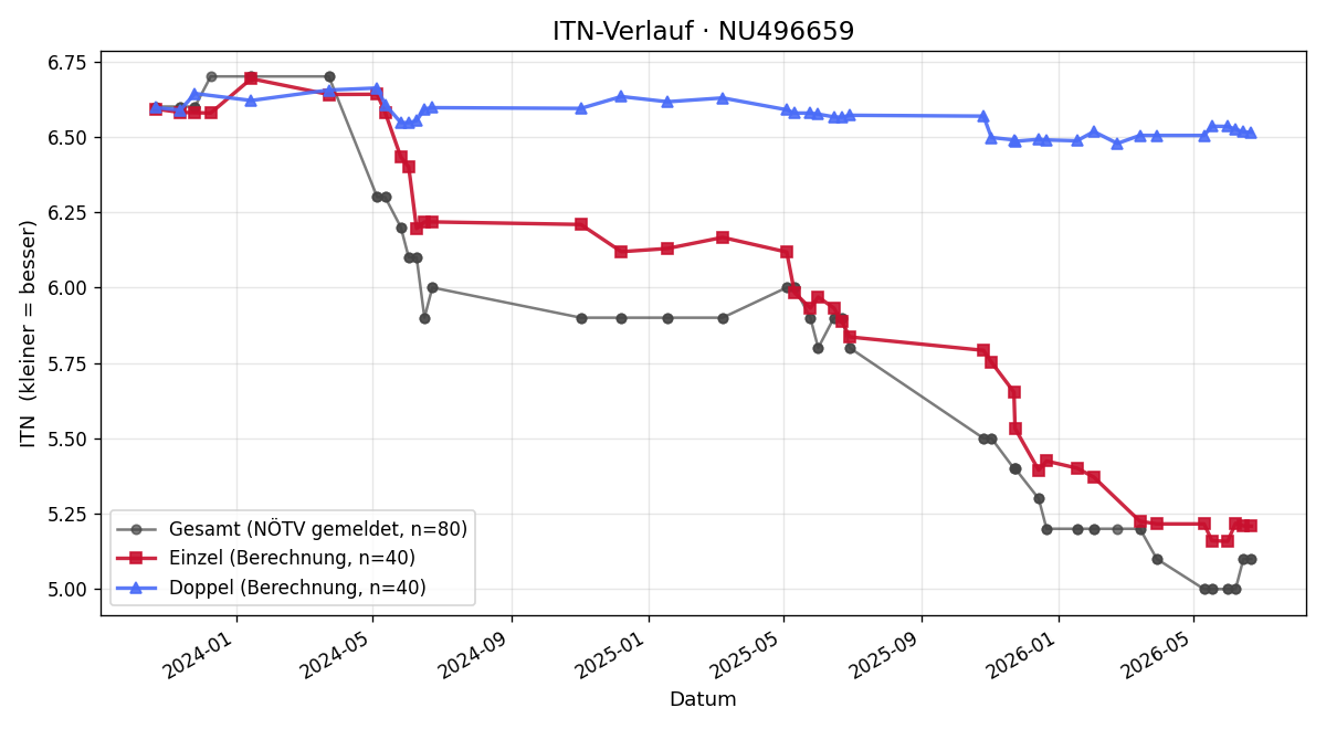 ITN-Verlauf Stefan Reiter