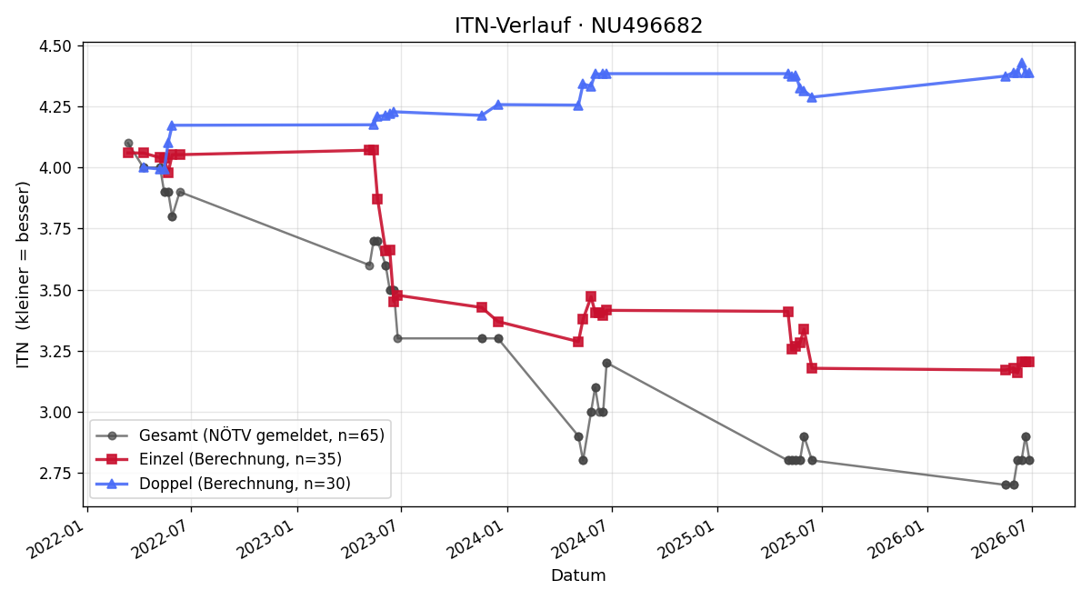 ITN-Verlauf Maximilian Faber
