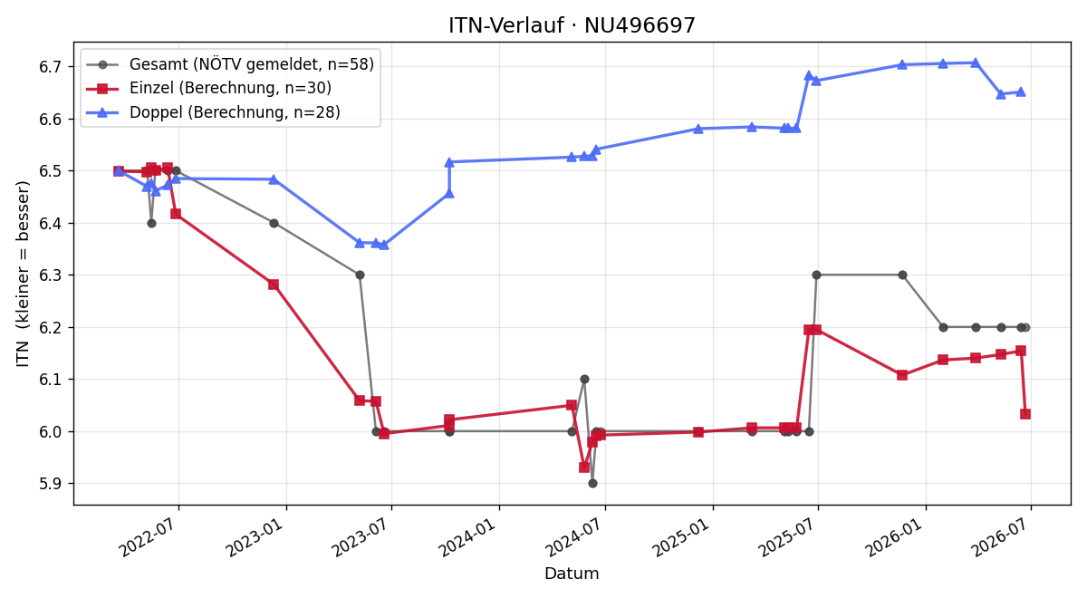 ITN-Verlauf Theo Kautzky