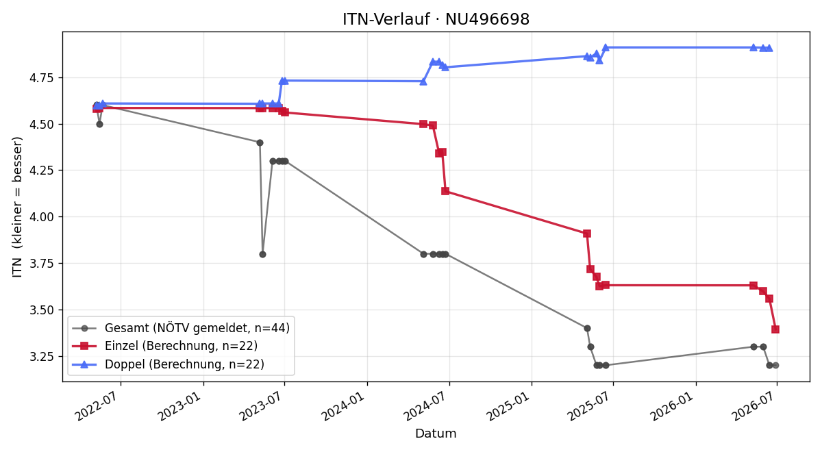 ITN-Verlauf Valentin Kaftan