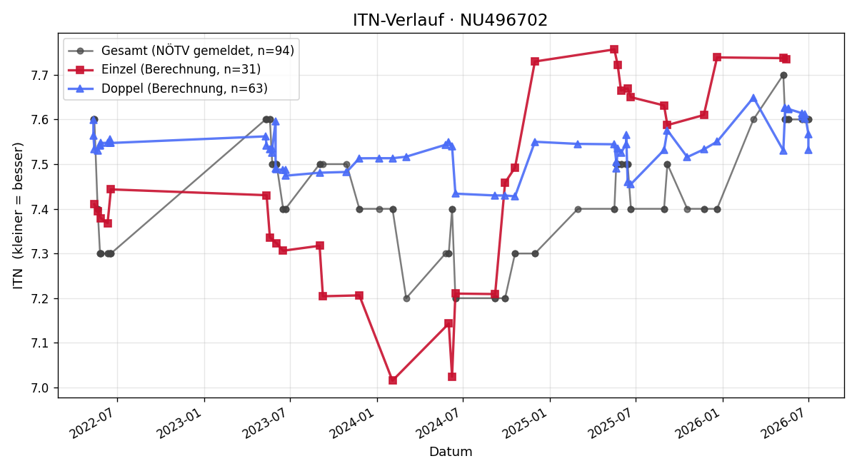 ITN-Verlauf Susanne Ortner