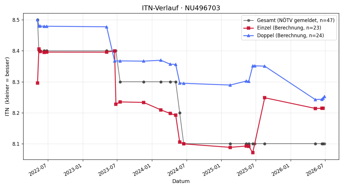 ITN-Verlauf Ernst Kreuzinger