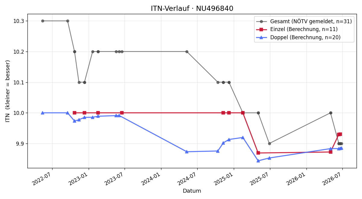 ITN-Verlauf Sebastian Schneider