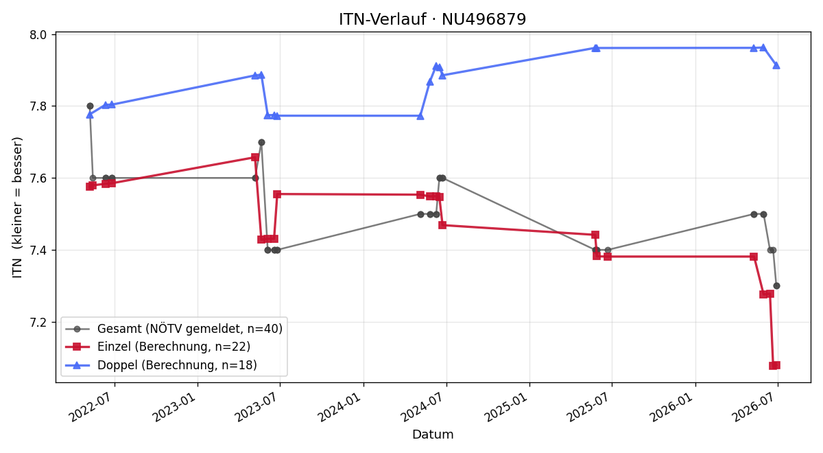 ITN-Verlauf Bernhard Grössing