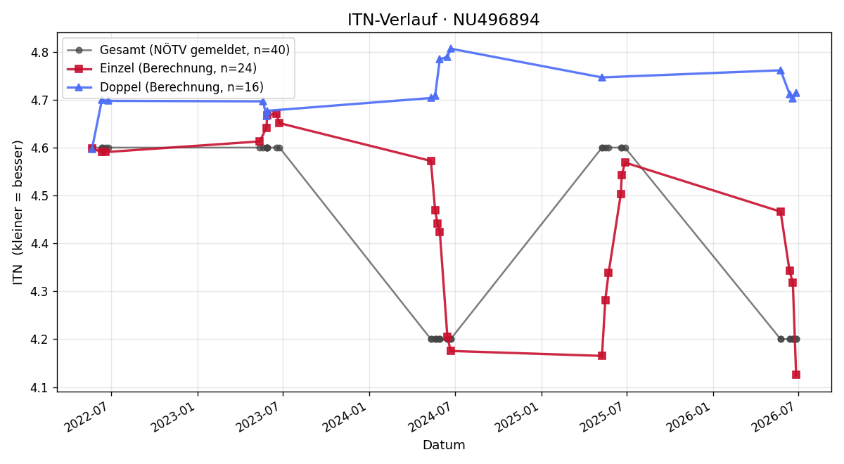 ITN-Verlauf Kasandra Leoni Djekic