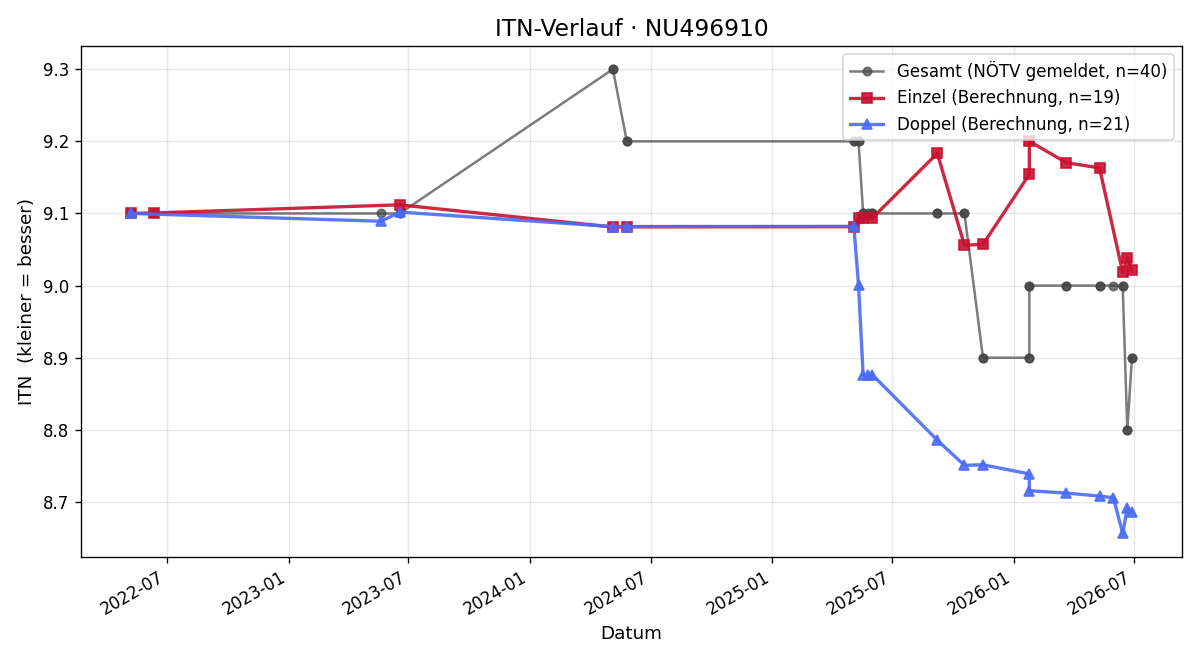 ITN-Verlauf Bernd Herzog
