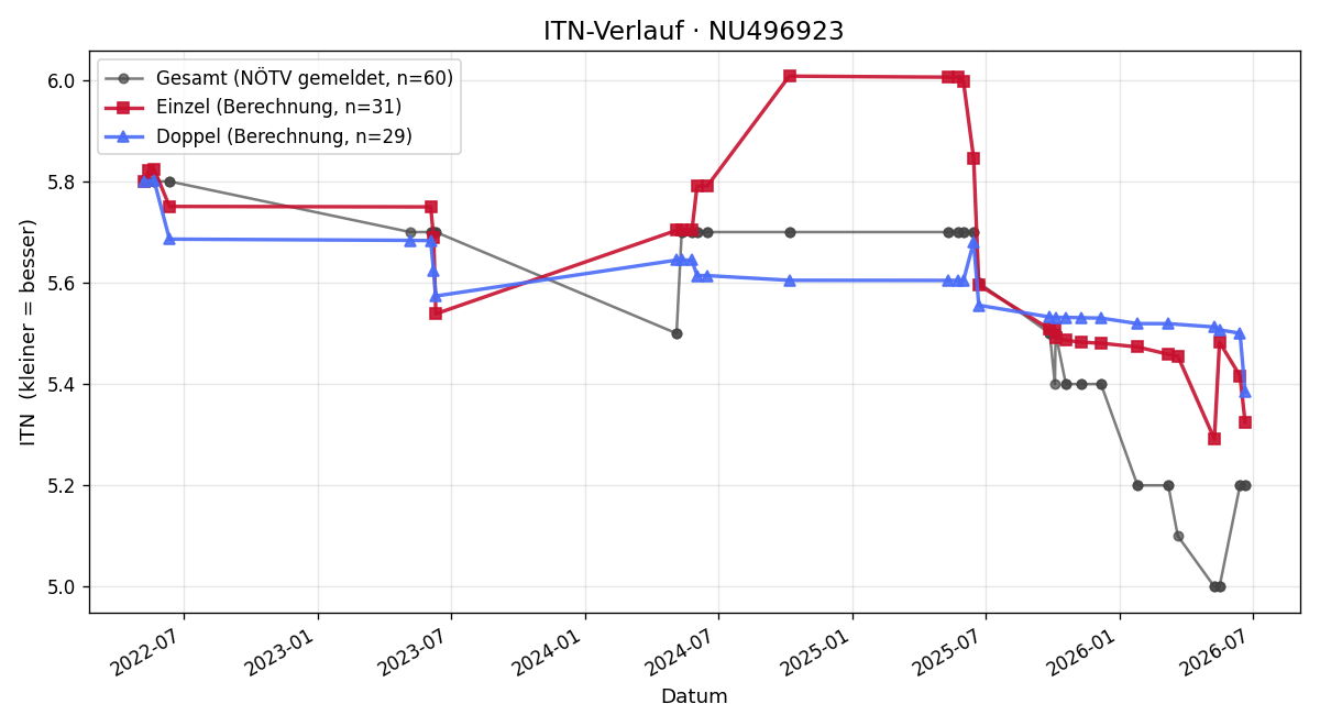 ITN-Verlauf Daniel Wimmer