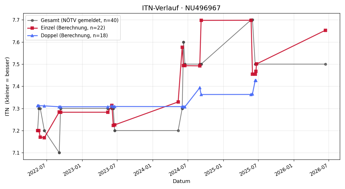 ITN-Verlauf Jürgen Hauer