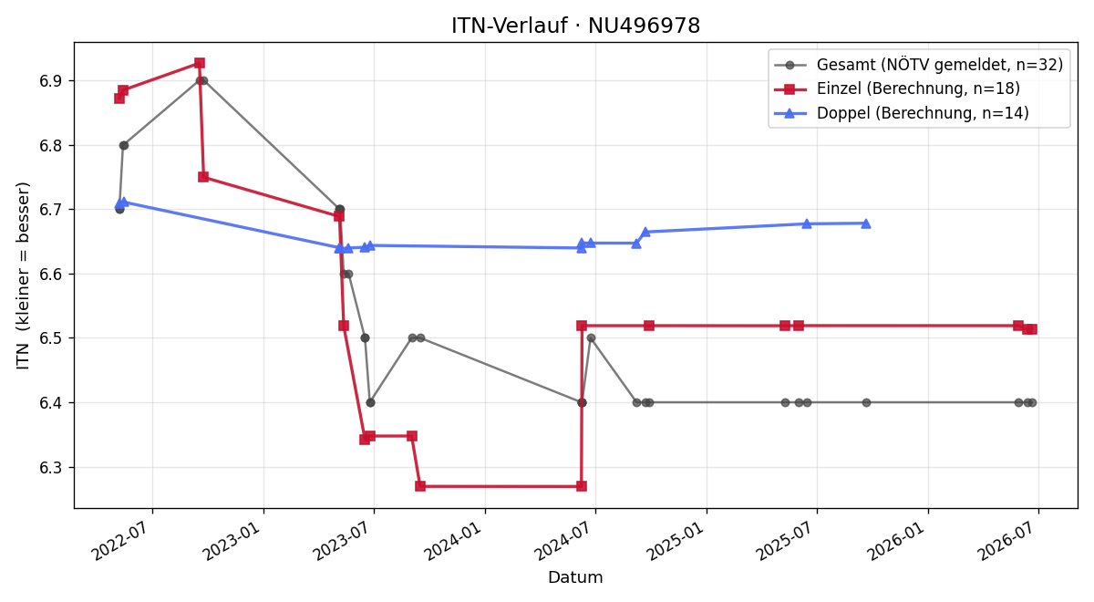 ITN-Verlauf Andreas Nikischer