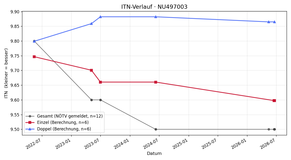 ITN-Verlauf Patrick Tanzler