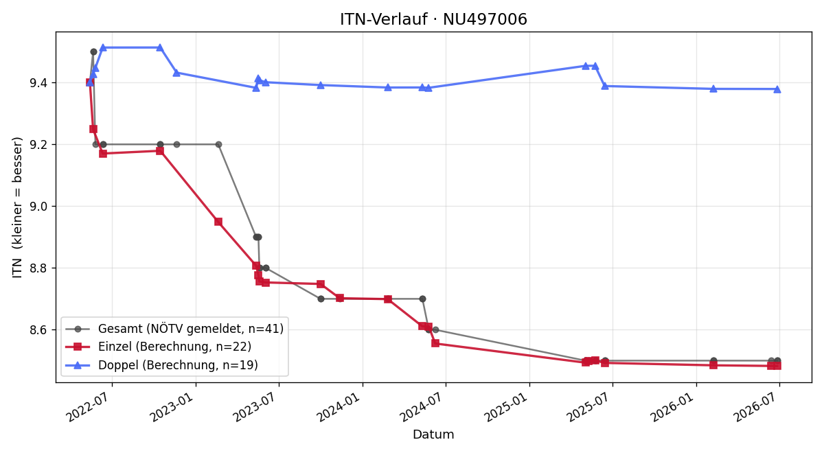 ITN-Verlauf Lisa Bauer