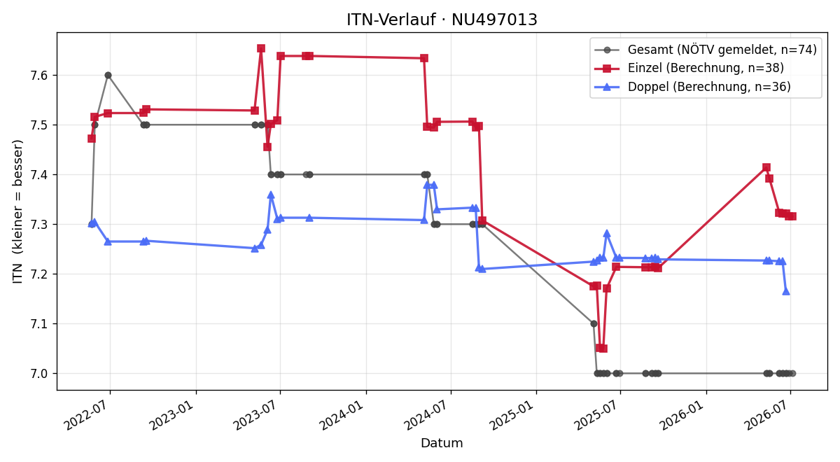 ITN-Verlauf Alexander Greinecker
