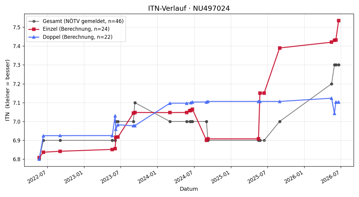 ITN-Verlauf Markus Neumayer