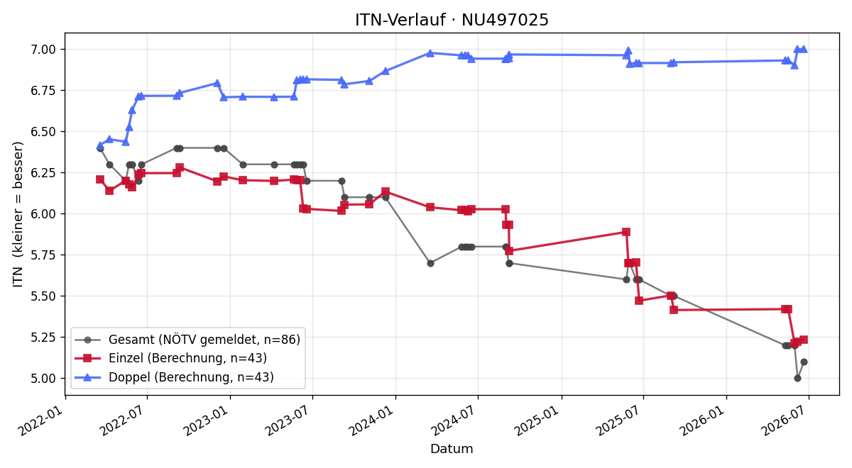 ITN-Verlauf Thomas Erber