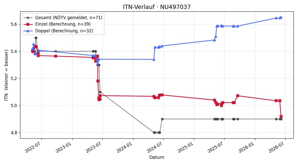 ITN-Verlauf Alexander Barta
