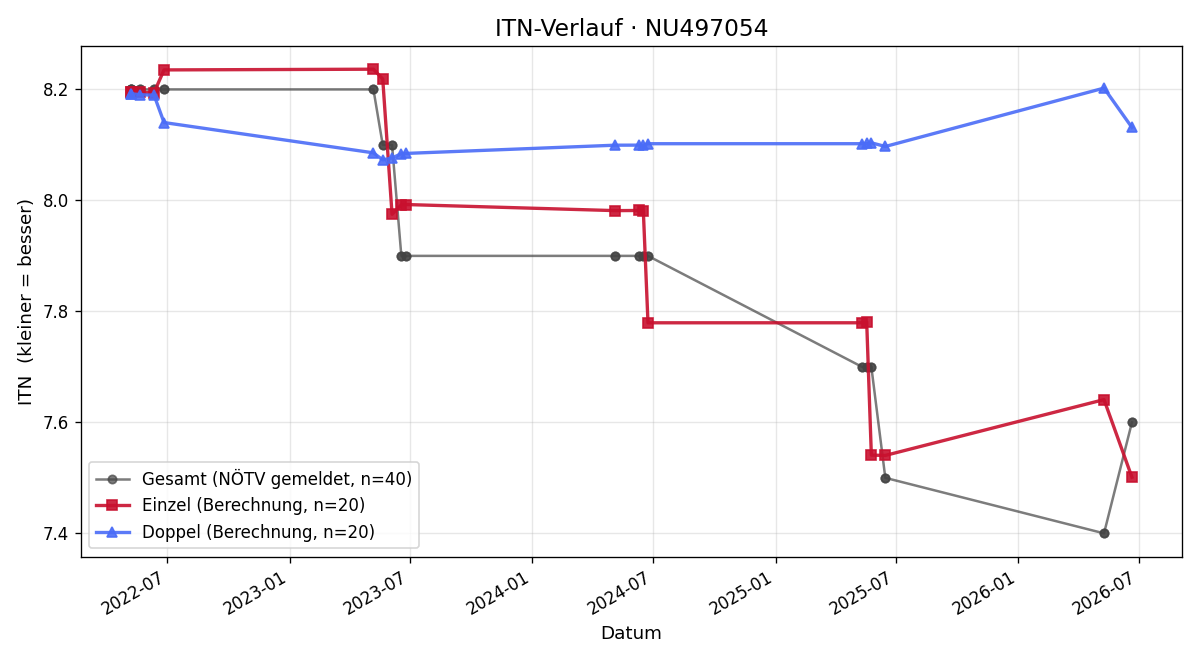ITN-Verlauf Clemens Schlosser