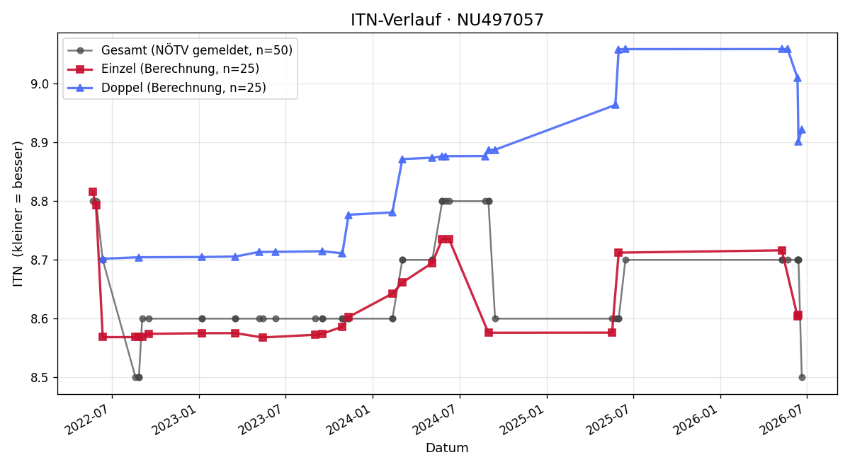 ITN-Verlauf Thomas Münzberger