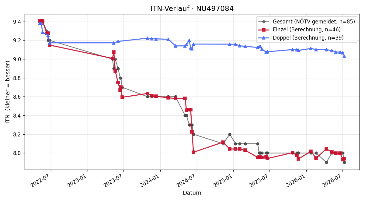 ITN-Verlauf Sabrina Müller