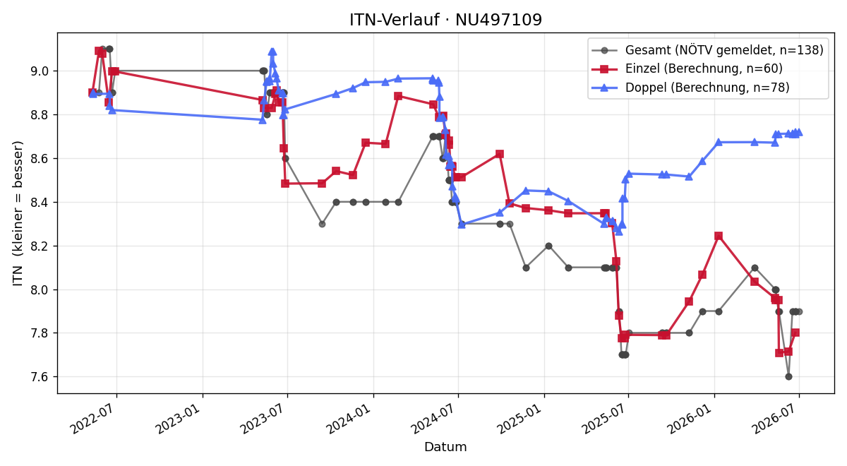 ITN-Verlauf Leopold Siedl