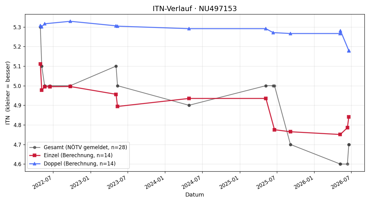 ITN-Verlauf Gernot Krausz