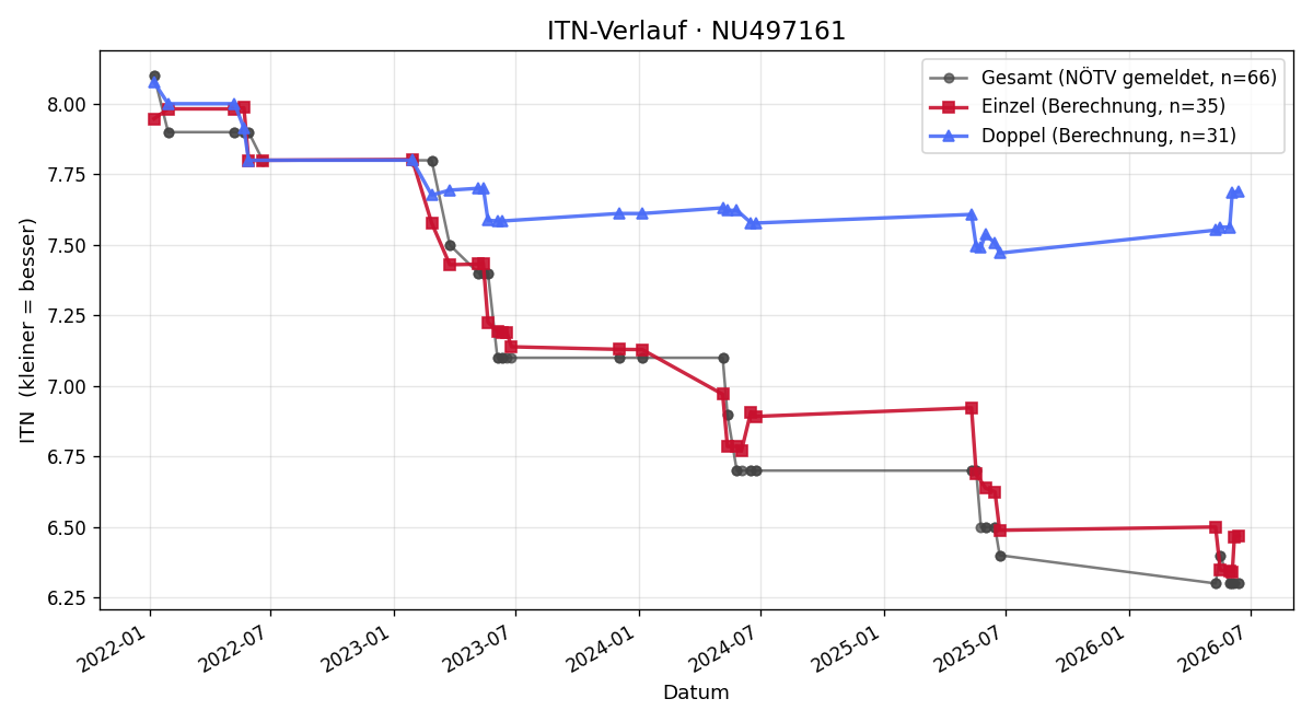 ITN-Verlauf Benjamin Oesterreicher